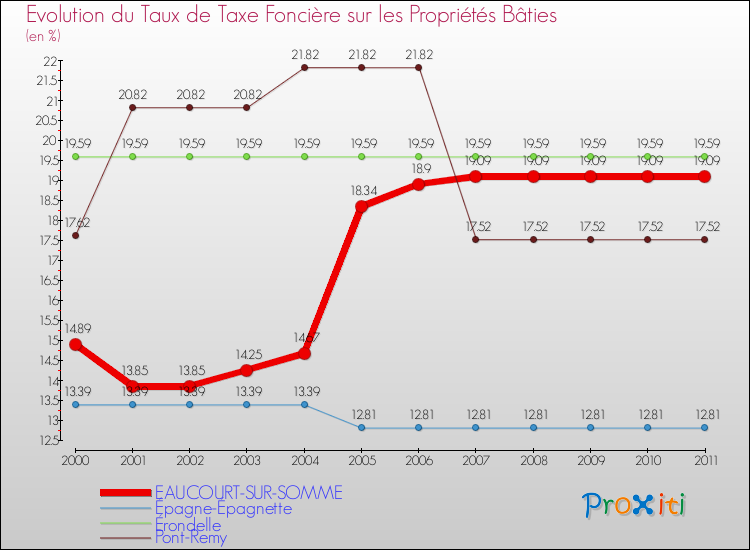 Evolution du taux de la taxe foncière sur le bati pour EAUCOURT-SUR-SOMME et les communes proches Comparaison des taux de taxe foncière sur le bati pour EAUCOURT-SUR-SOMME et les communes voisines