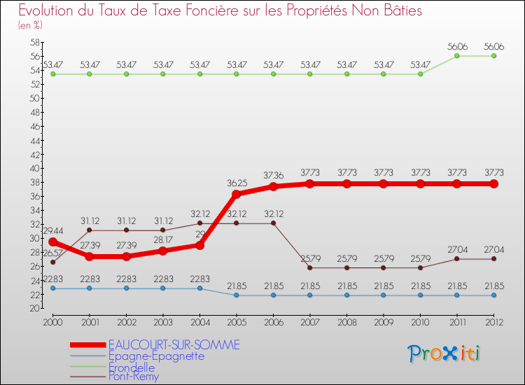 Evolution du taux de la taxe foncière sur les immeubles et terrains non batis pour EAUCOURT-SUR-SOMME et les communes proches de 2000 à 2012 Comparaison des taux de la taxe foncière sur les immeubles et terrains non batis pour EAUCOURT-SUR-SOMME et les communes voisines de 2000 à 2012