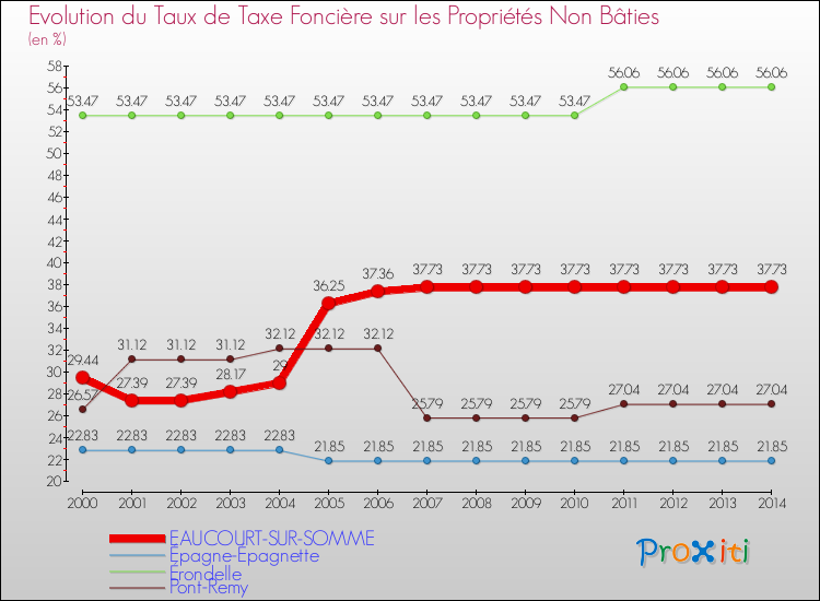 Evolution du taux de la taxe foncière sur les immeubles et terrains non batis pour EAUCOURT-SUR-SOMME et les communes proches de 2000 à 2014 Comparaison des taux de la taxe foncière sur les immeubles et terrains non batis pour EAUCOURT-SUR-SOMME et les communes voisines de 2000 à 2014