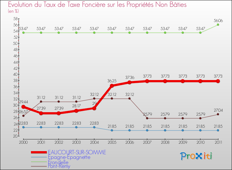 Evolution du taux de la taxe foncière sur les immeubles et terrains non batis pour EAUCOURT-SUR-SOMME et les communes proches Comparaison des taux de la taxe foncière sur les immeubles et terrains non batis pour EAUCOURT-SUR-SOMME et les communes voisines