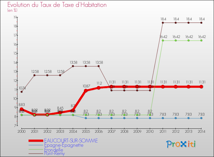 Evolution du taux de la taxe d'habitation pour EAUCOURT-SUR-SOMME et les communes proches de 2000 à 2014 Comparaison des taux de la taxe d'habitation pour EAUCOURT-SUR-SOMME et les communes voisines de 2000 à 2014