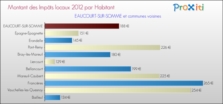 Montant des impôts locaux par Habitant pour EAUCOURT-SUR-SOMME et les communes proches Comparaison des impôts locaux par habitant pour EAUCOURT-SUR-SOMME et les communes voisines