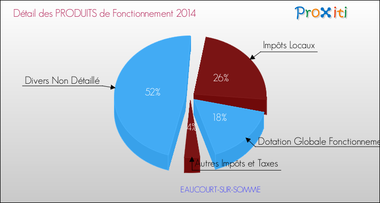 Décomposition du Budget de Fonctionnement 2014 de la commune de EAUCOURT-SUR-SOMME Budget de Fonctionnement 2014 pour la commune de EAUCOURT-SUR-SOMME