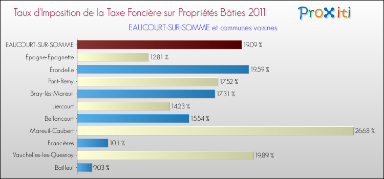 Taux d'imposition de la taxe foncière sur le bati 2011 pour EAUCOURT-SUR-SOMME et les communes proches Comparaison des taux d'imposition de la taxe foncière sur le bati 2011 pour EAUCOURT-SUR-SOMME et les communes voisines