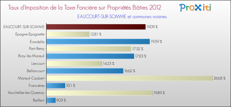 Taux d'imposition de la taxe foncière sur le bati 2012 pour EAUCOURT-SUR-SOMME et les communes proches Comparaison des taux d'imposition de la taxe foncière sur le bati 2012 pour EAUCOURT-SUR-SOMME et les communes voisines