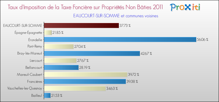 Taux d'imposition de la taxe foncière sur les immeubles et terrains non batis 2011 pour EAUCOURT-SUR-SOMME et les communes proches Comparaison des taux d'imposition de la taxe foncière sur les immeubles et terrains non batis 2011 pour EAUCOURT-SUR-SOMME et les communes voisines