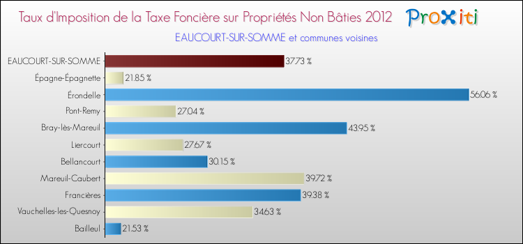 Taux d'imposition de la taxe foncière sur les immeubles et terrains non batis 2012 pour EAUCOURT-SUR-SOMME et les communes proches Comparaison des taux d'imposition de la taxe foncière sur les immeubles et terrains non batis 2012 pour EAUCOURT-SUR-SOMME et les communes voisines