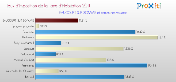 Taux d'imposition de la taxe d'habitation 2011 pour EAUCOURT-SUR-SOMME et les communes proches Comparaison des taux d'imposition de la taxe d'habitation 2011 pour EAUCOURT-SUR-SOMME et les communes voisines