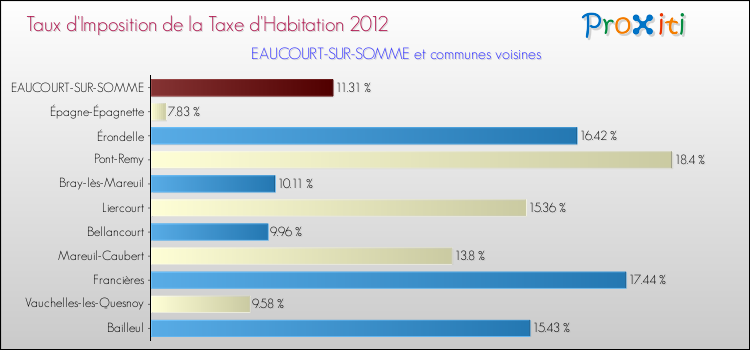 Taux d'imposition de la taxe d'habitation 2012 pour EAUCOURT-SUR-SOMME et les communes proches Comparaison des taux d'imposition de la taxe d'habitation 2012 pour EAUCOURT-SUR-SOMME et les communes voisines