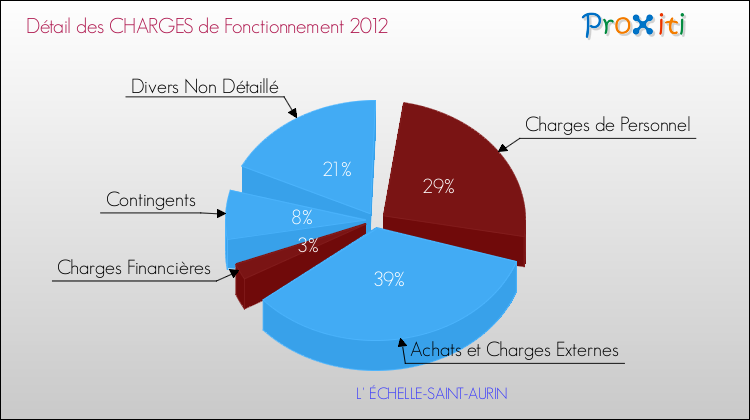 Décomposition des Charges de Fonctionnement 2012 de la commune de L' ÉCHELLE-SAINT-AURIN Charges de Fonctionnement 2012 pour la commune de L' ÉCHELLE-SAINT-AURIN