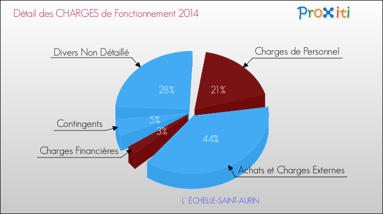 Décomposition des Charges de Fonctionnement 2014 de la commune de L' ÉCHELLE-SAINT-AURIN Charges de Fonctionnement 2014 pour la commune de L' ÉCHELLE-SAINT-AURIN