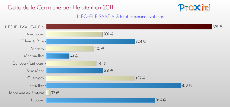 Dette par habitant de la commune en 2011 pour L' ÉCHELLE-SAINT-AURIN et les communes proches Comparaison de la dette par habitant de la commune en 2011 pour L' ÉCHELLE-SAINT-AURIN et les communes voisines