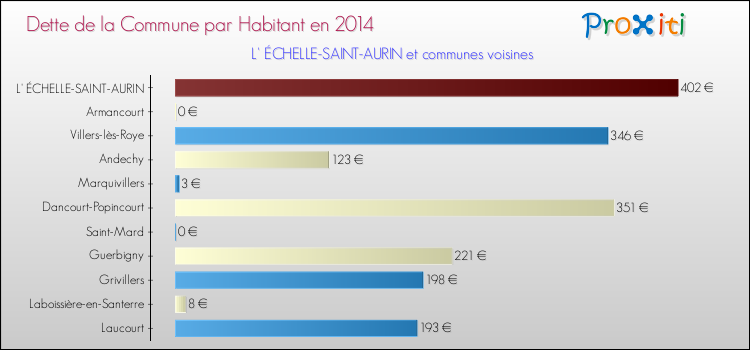 Dette par habitant de la commune en 2014 pour L' ÉCHELLE-SAINT-AURIN et les communes proches Comparaison de la dette par habitant de la commune en 2014 pour L' ÉCHELLE-SAINT-AURIN et les communes voisines