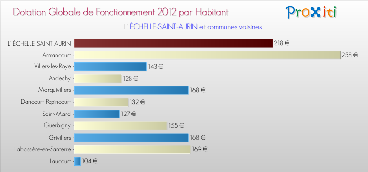 Montant des dotations globales de fonctionnement DGF par Habitant pour L' ÉCHELLE-SAINT-AURIN et les communes proches Comparaison des des dotations globales de fonctionnement DGF par habitant pour L' ÉCHELLE-SAINT-AURIN et les communes voisines