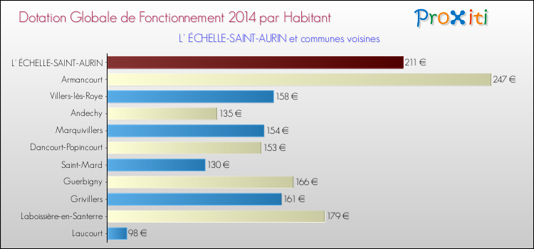 Montant des dotations globales de fonctionnement DGF par Habitant pour L' ÉCHELLE-SAINT-AURIN et les communes proches en 2014. Comparaison des des dotations globales de fonctionnement DGF par habitant pour L' ÉCHELLE-SAINT-AURIN et les communes voisines en 2014.