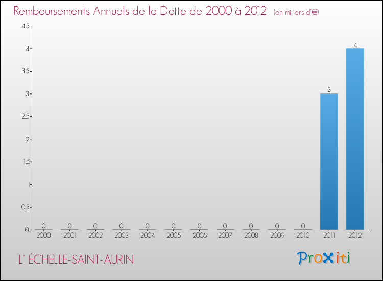 Evolution de l'annuité de la dette pour la commune de L' ÉCHELLE-SAINT-AURIN de 2000 à 2012 Annuités de la dette pour L' ÉCHELLE-SAINT-AURIN de 2000 à 2012