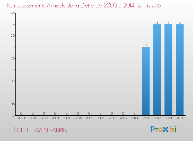 Evolution de l'annuité de la dette pour la commune de L' ÉCHELLE-SAINT-AURIN de 2000 à 2014 Annuités de la dette pour L' ÉCHELLE-SAINT-AURIN de 2000 à 2014
