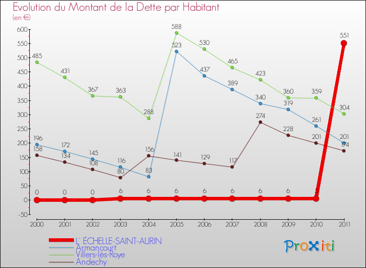 Evolution de la dette par habitant pour la commune de L' ÉCHELLE-SAINT-AURIN et les communes proches Comparaison de la dette par habitant pour L' ÉCHELLE-SAINT-AURIN et les communes voisines
