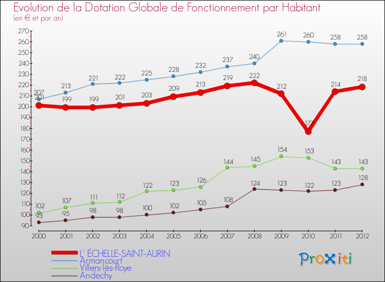 Evolution et montant de la dotation globale de fonctionnement par Habitant pour L' ÉCHELLE-SAINT-AURIN et les communes proches Comparaison des dotations globales de fonctionnement par habitant pour L' ÉCHELLE-SAINT-AURIN et les communes voisines