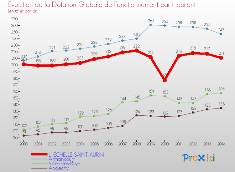 Evolution et montant de la dotation globale de fonctionnement par Habitant pour L' ÉCHELLE-SAINT-AURIN et les communes proches de 2000 à 2014. Comparaison des dotations globales de fonctionnement par habitant pour L' ÉCHELLE-SAINT-AURIN et les communes voisines de 2000 à 2014.