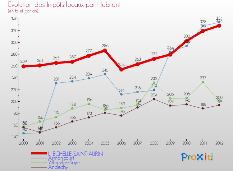 Evolution et montant des impôts locaux par Habitant pour L' ÉCHELLE-SAINT-AURIN et les communes proches Comparaison des impôts locaux par habitant pour L' ÉCHELLE-SAINT-AURIN et les communes voisines