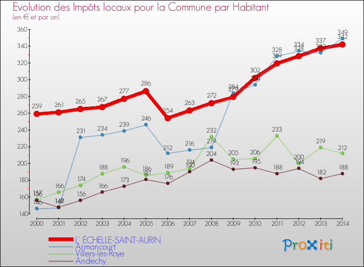 Evolution et montant des impôts locaux par Habitant pour L' ÉCHELLE-SAINT-AURIN et les communes proches de 2000 à 2014 Comparaison des impôts locaux par habitant pour L' ÉCHELLE-SAINT-AURIN et les communes voisines de 2000 à 2014