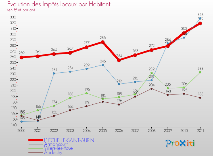 Evolution et montant des impôts locaux par Habitant pour L' ÉCHELLE-SAINT-AURIN et les communes proches Comparaison des impôts locaux par habitant pour L' ÉCHELLE-SAINT-AURIN et les communes voisines
