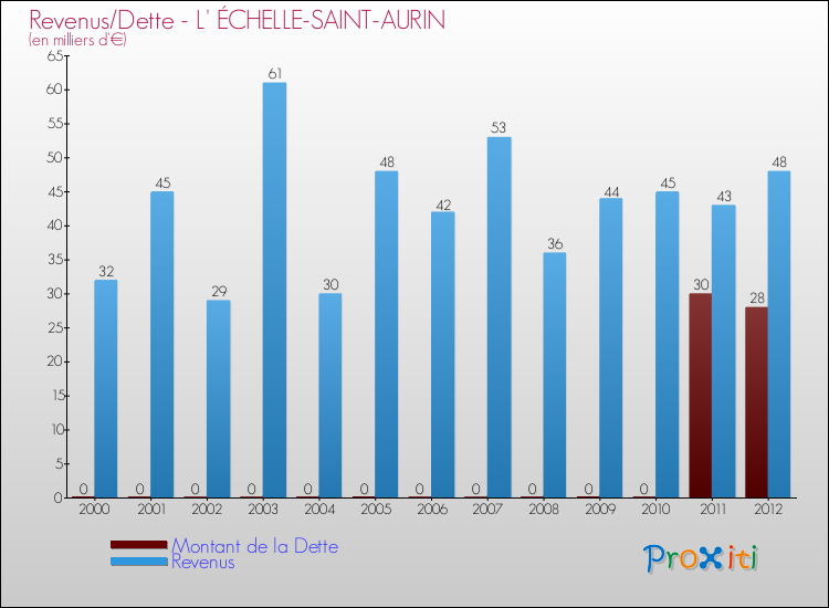 Evolution comparée de la dette et des revenus pour la commune de L' ÉCHELLE-SAINT-AURIN de 2000 à 2012 Comparaison de la dette et des revenus pour L' ÉCHELLE-SAINT-AURIN de 2000 à 2012