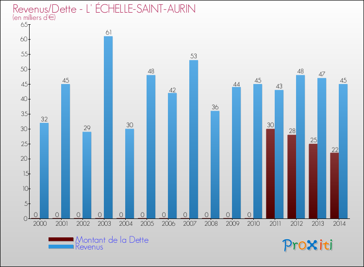 Evolution comparée de la dette et des revenus pour la commune de L' ÉCHELLE-SAINT-AURIN de 2000 à 2014 Comparaison de la dette et des revenus pour L' ÉCHELLE-SAINT-AURIN de 2000 à 2014