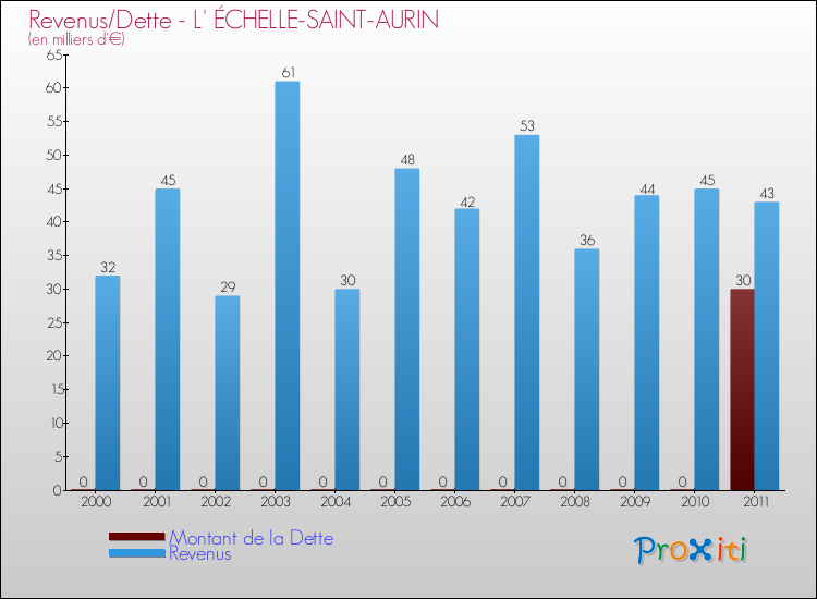 Evolution comparée de la dette et des revenus pour la commune de L' ÉCHELLE-SAINT-AURIN de 2000 à 2011 Comparaison de la dette et des revenus pour L' ÉCHELLE-SAINT-AURIN de 2000 à 2011
