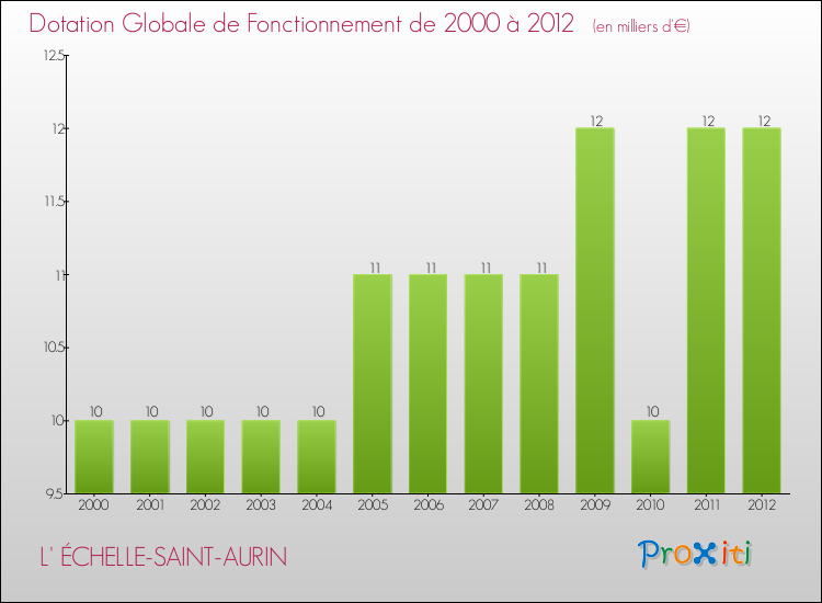 Evolution du montant de la Dotation Globale de Fonctionnement pour la commune de L' ÉCHELLE-SAINT-AURIN de 2000 à 2012 Evolution du montant de la Dotation Globale de Fonctionnement pour L' ÉCHELLE-SAINT-AURIN de 2000 à 2012