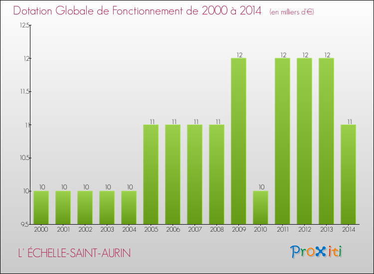 Evolution du montant de la Dotation Globale de Fonctionnement pour la commune de L' ÉCHELLE-SAINT-AURIN de 2000 à 2014 Evolution du montant de la Dotation Globale de Fonctionnement pour L' ÉCHELLE-SAINT-AURIN de 2000 à 2014
