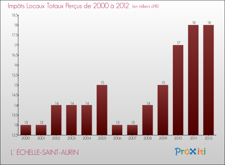 Evolution des Impôts Locaux pour la commune de L' ÉCHELLE-SAINT-AURIN de 2000 à 2012 Evolution des Impôts Locaux pour L' ÉCHELLE-SAINT-AURIN de 2000 à 2012