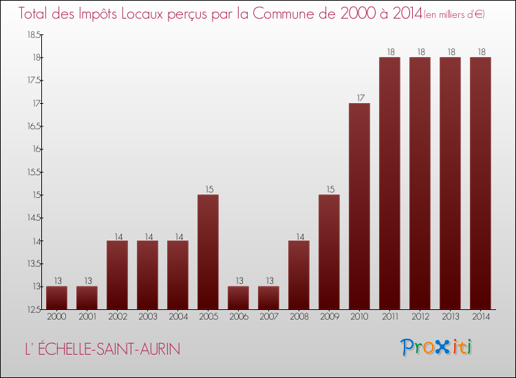 Evolution des Impôts Locaux pour la commune de L' ÉCHELLE-SAINT-AURIN de 2000 à 2014 Evolution des Impôts Locaux pour L' ÉCHELLE-SAINT-AURIN de 2000 à 2014