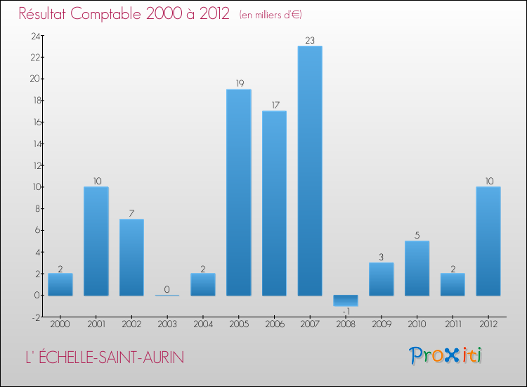 Evolution du résultat comptable pour la commune de L' ÉCHELLE-SAINT-AURIN de 2000 à 2012 Evolution du résultat comptable pour L' ÉCHELLE-SAINT-AURIN de 2000 à 2012