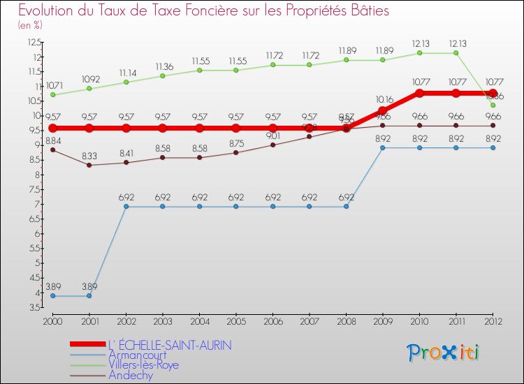 Evolution du taux de la taxe foncière sur le bati pour L' ÉCHELLE-SAINT-AURIN et les communes proches de 2000 à 2012 Comparaison des taux de taxe foncière sur le bati pour L' ÉCHELLE-SAINT-AURIN et les communes voisines de 2000 à 2012