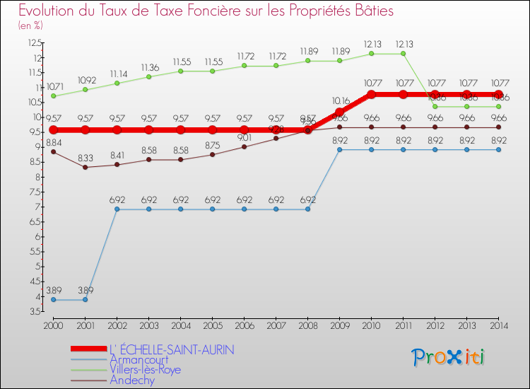 Evolution du taux de la taxe foncière sur le bati pour L' ÉCHELLE-SAINT-AURIN et les communes proches de 2000 à 2014 Comparaison des taux de taxe foncière sur le bati pour L' ÉCHELLE-SAINT-AURIN et les communes voisines de 2000 à 2014