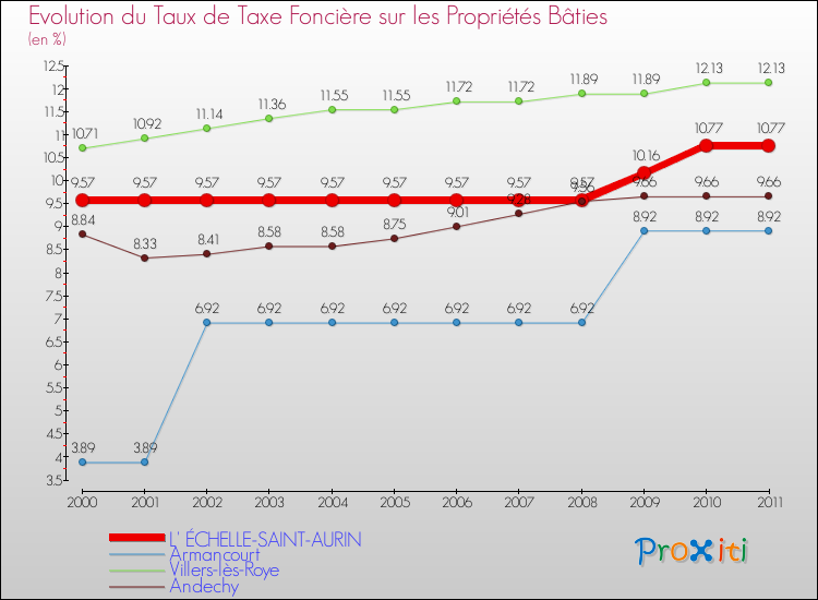 Evolution du taux de la taxe foncière sur le bati pour L' ÉCHELLE-SAINT-AURIN et les communes proches Comparaison des taux de taxe foncière sur le bati pour L' ÉCHELLE-SAINT-AURIN et les communes voisines