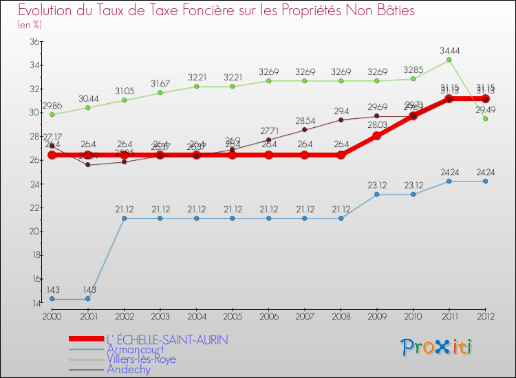 Evolution du taux de la taxe foncière sur les immeubles et terrains non batis pour L' ÉCHELLE-SAINT-AURIN et les communes proches de 2000 à 2012 Comparaison des taux de la taxe foncière sur les immeubles et terrains non batis pour L' ÉCHELLE-SAINT-AURIN et les communes voisines de 2000 à 2012