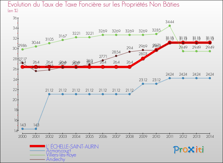 Evolution du taux de la taxe foncière sur les immeubles et terrains non batis pour L' ÉCHELLE-SAINT-AURIN et les communes proches de 2000 à 2014 Comparaison des taux de la taxe foncière sur les immeubles et terrains non batis pour L' ÉCHELLE-SAINT-AURIN et les communes voisines de 2000 à 2014