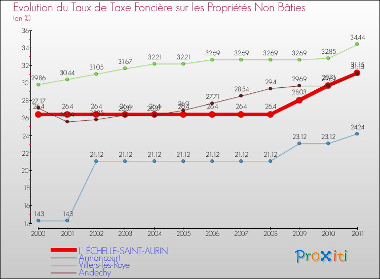 Evolution du taux de la taxe foncière sur les immeubles et terrains non batis pour L' ÉCHELLE-SAINT-AURIN et les communes proches Comparaison des taux de la taxe foncière sur les immeubles et terrains non batis pour L' ÉCHELLE-SAINT-AURIN et les communes voisines