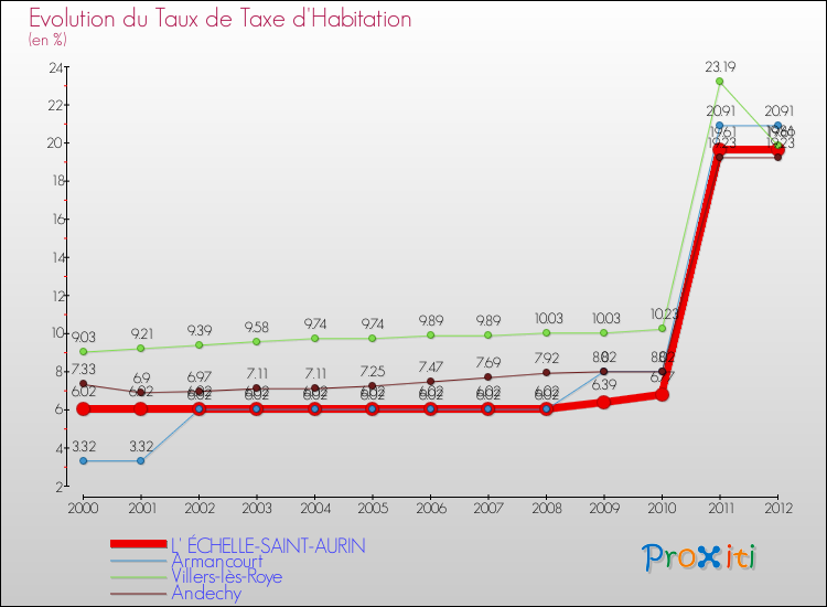 Evolution du taux de la taxe d'habitation pour L' ÉCHELLE-SAINT-AURIN et les communes proches Comparaison des taux de la taxe d'habitation pour L' ÉCHELLE-SAINT-AURIN et les communes voisines