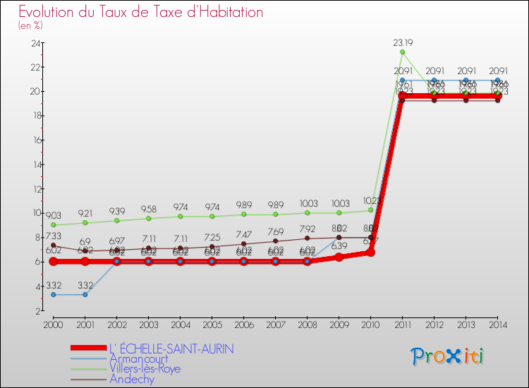 Evolution du taux de la taxe d'habitation pour L' ÉCHELLE-SAINT-AURIN et les communes proches de 2000 à 2014 Comparaison des taux de la taxe d'habitation pour L' ÉCHELLE-SAINT-AURIN et les communes voisines de 2000 à 2014