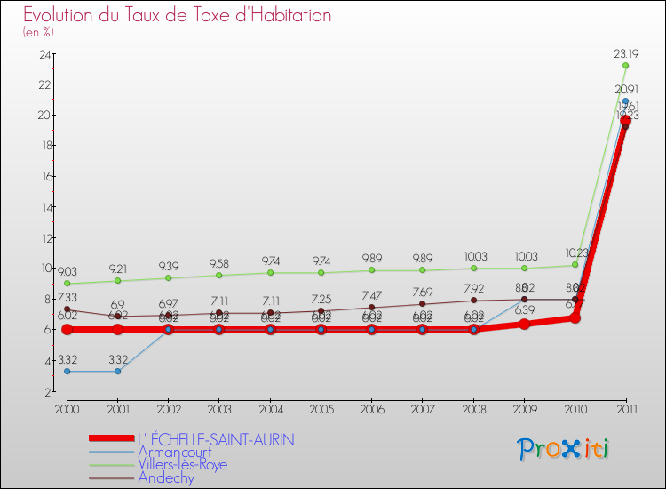 Evolution du taux de la taxe d'habitation pour L' ÉCHELLE-SAINT-AURIN et les communes proches Comparaison des taux de la taxe d'habitation pour L' ÉCHELLE-SAINT-AURIN et les communes voisines
