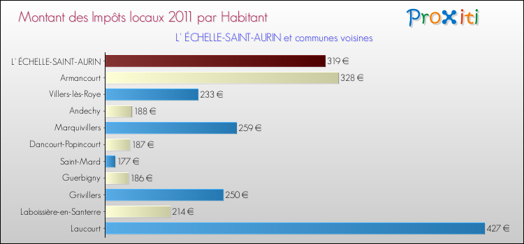 Montant des impôts locaux par Habitant pour L' ÉCHELLE-SAINT-AURIN et les communes proches Comparaison des impôts locaux par habitant pour L' ÉCHELLE-SAINT-AURIN et les communes voisines
