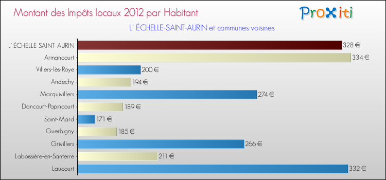 Montant des impôts locaux par Habitant pour L' ÉCHELLE-SAINT-AURIN et les communes proches Comparaison des impôts locaux par habitant pour L' ÉCHELLE-SAINT-AURIN et les communes voisines