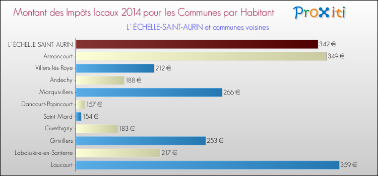 Montant des impôts locaux par Habitant pour L' ÉCHELLE-SAINT-AURIN et les communes proches en 2014 Comparaison des impôts locaux par habitant pour L' ÉCHELLE-SAINT-AURIN et les communes voisines en 2014