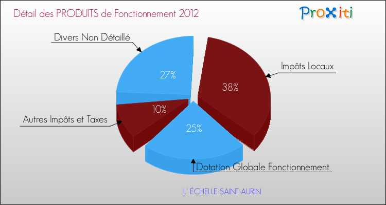 Décomposition du Budget de Fonctionnement 2012 de la commune de L' ÉCHELLE-SAINT-AURIN Budget de Fonctionnement 2012 pour la commune de L' ÉCHELLE-SAINT-AURIN