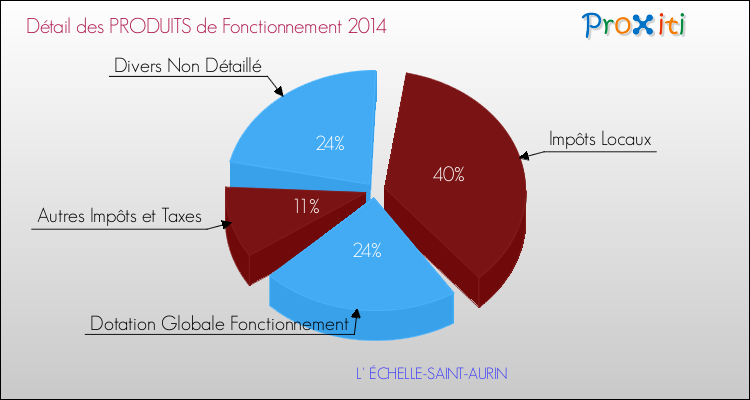 Décomposition du Budget de Fonctionnement 2014 de la commune de L' ÉCHELLE-SAINT-AURIN Budget de Fonctionnement 2014 pour la commune de L' ÉCHELLE-SAINT-AURIN