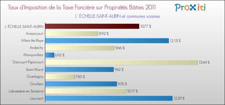 Taux d'imposition de la taxe foncière sur le bati 2011 pour L' ÉCHELLE-SAINT-AURIN et les communes proches Comparaison des taux d'imposition de la taxe foncière sur le bati 2011 pour L' ÉCHELLE-SAINT-AURIN et les communes voisines